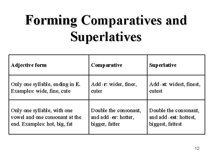 Forming Comparatives and Superlatives Adjective form Comparative Superlative Only one syllable, ending in E.