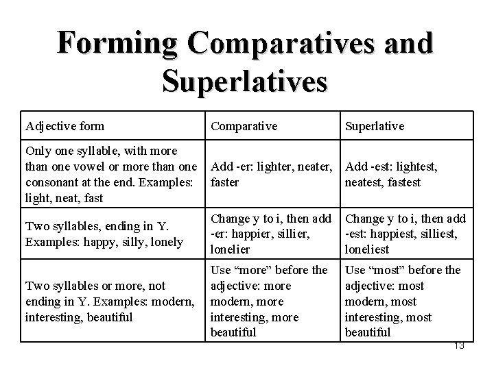 Forming Comparatives and Superlatives Adjective form Comparative Superlative Only one syllable, with more than