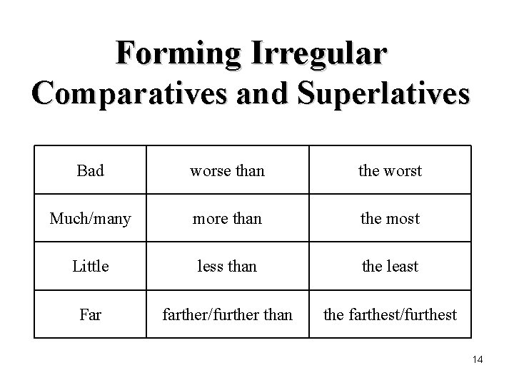 Forming Irregular Comparatives and Superlatives Bad worse than the worst Much/many more than the