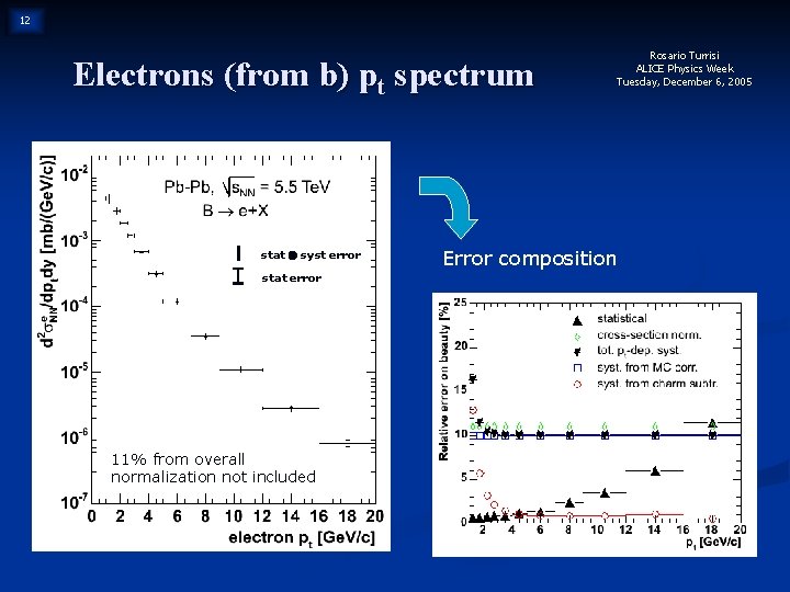 12 Electrons (from b) pt spectrum stat syst error stat error 11% from overall