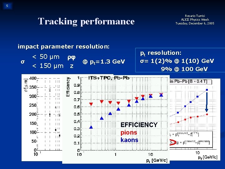 5 Rosario Turrisi ALICE Physics Week Tuesday, December 6, 2005 Tracking performance impact parameter