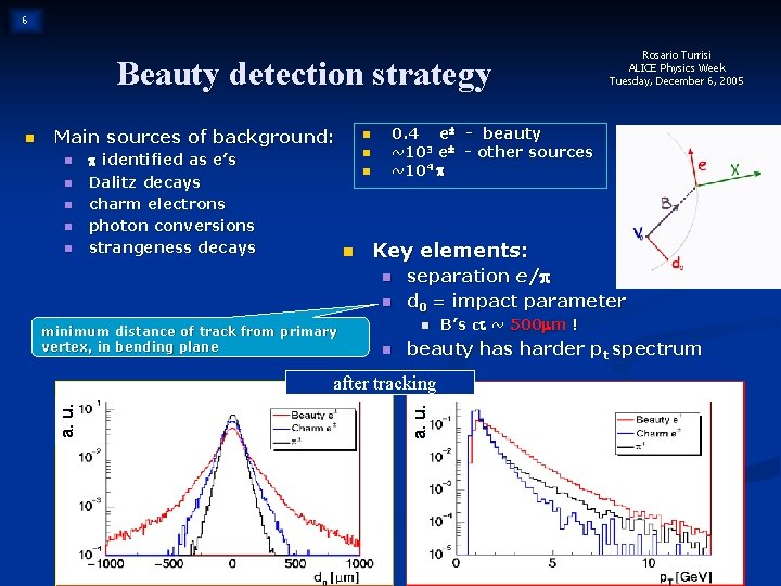 6 Beauty detection strategy Main sources of background: n n n identified as e’s