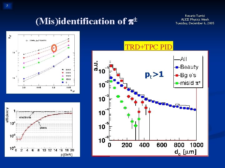 7 Rosario Turrisi ALICE Physics Week Tuesday, December 6, 2005 (Mis)identification of TRD+TPC TRD