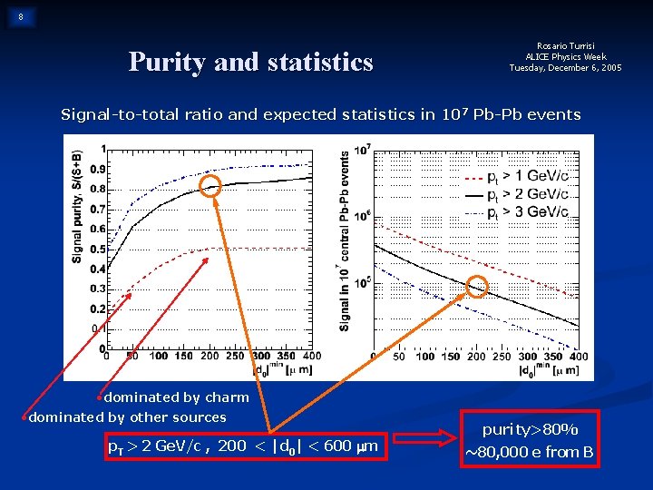 8 Purity and statistics Rosario Turrisi ALICE Physics Week Tuesday, December 6, 2005 Signal-to-total