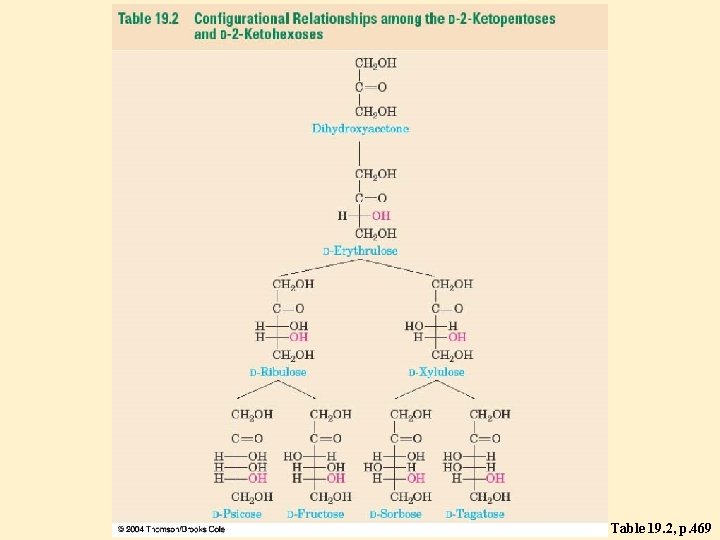 Table 19. 2, p. 469 