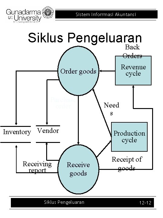 Sistem Inforrmasi Akuntansi Siklus Pengeluaran Back Orders Revenue cycle Order goods Purchase order Inventory