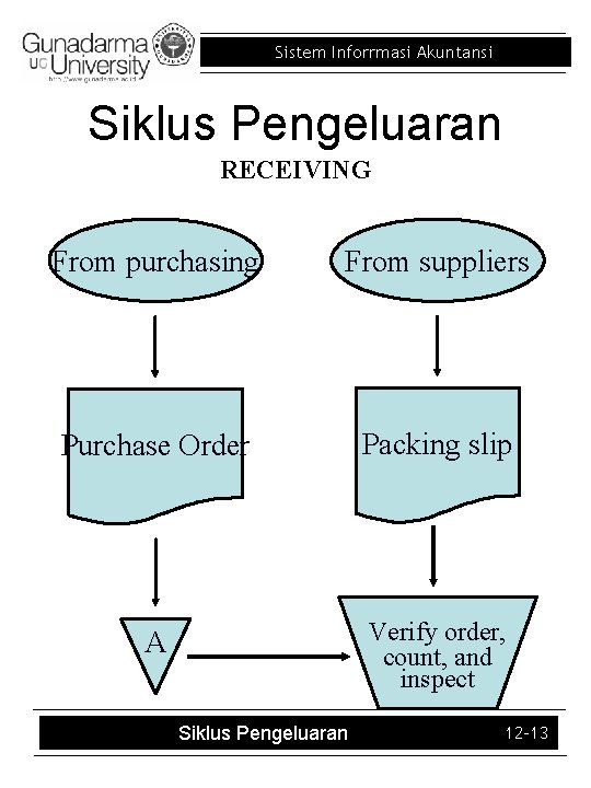 Sistem Inforrmasi Akuntansi Siklus Pengeluaran RECEIVING From purchasing From suppliers Purchase Order Packing slip