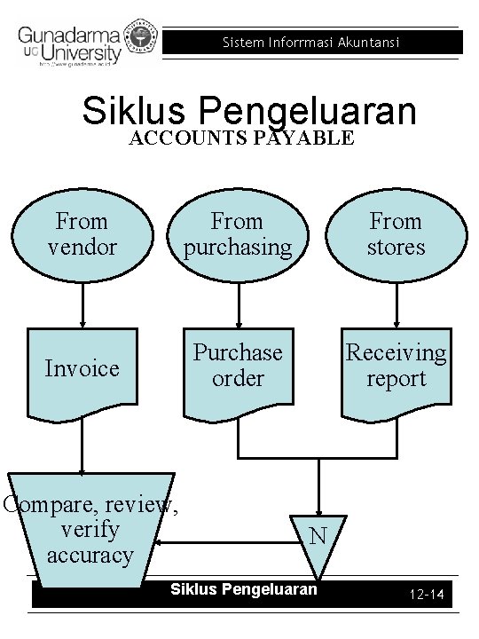 Sistem Inforrmasi Akuntansi Siklus Pengeluaran ACCOUNTS PAYABLE From vendor From purchasing From stores Invoice