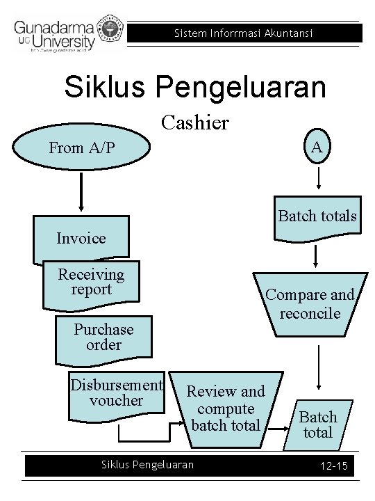 Sistem Inforrmasi Akuntansi Siklus Pengeluaran Cashier A From A/P Batch totals Invoice Receiving report