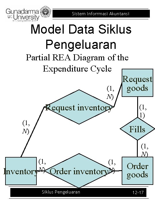 Sistem Inforrmasi Akuntansi Model Data Siklus Pengeluaran Partial REA Diagram of the Expenditure Cycle