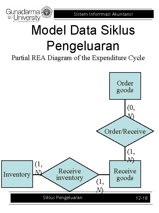 Sistem Inforrmasi Akuntansi Model Data Siklus Pengeluaran Partial REA Diagram of the Expenditure Cycle