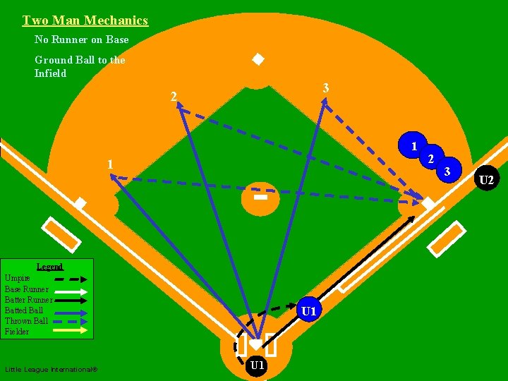 Two Man Mechanics No Runner on Base Ground Ball to the Infield Two Man