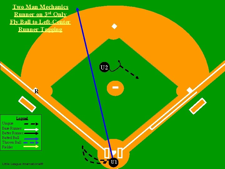 Two Man Mechanics Runner on 3 rd Only Fly Ball to Left-Center Runner Tagging