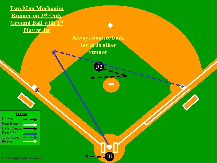 Two Man Mechanics Runner on 3 rd Only Ground Ball with 1 st Play