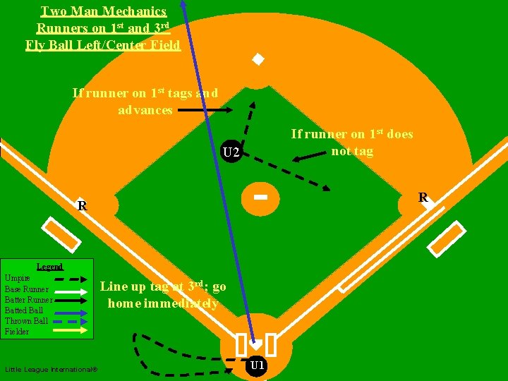 Two Man Mechanics Runners on 1 st and 3 rd Fly Ball Left/Center Field