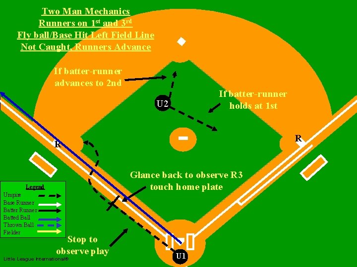 Two Man Mechanics Runners on 1 st and 3 rd Fly ball/Base Hit Left