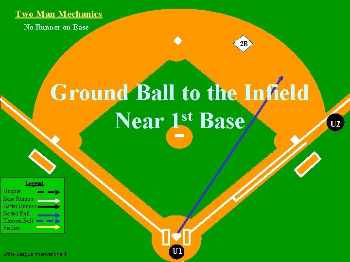 Two Man Mechanics No Runner on Base Two Man Mechanics 2 B Ground Ball