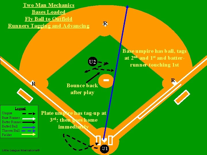 Two Man Mechanics Bases Loaded Fly Ball to Outfield R Runners Tagging and Advancing