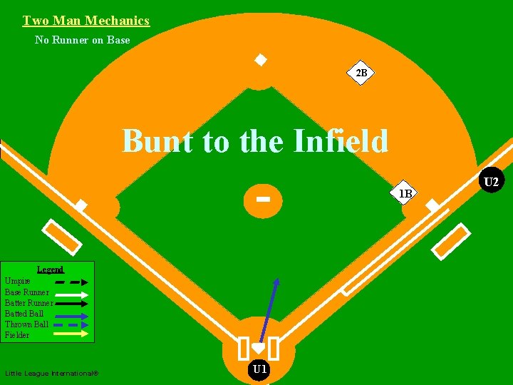 Two Man Mechanics No Runner on Base Two Man Mechanics 2 B Bunt to