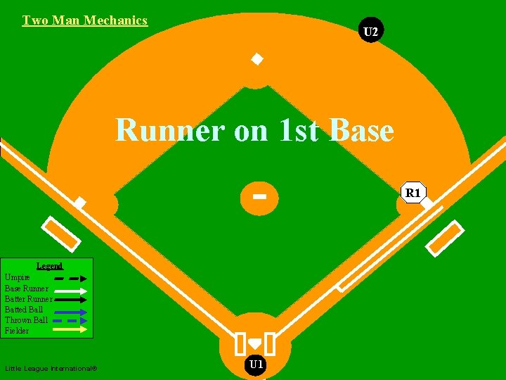 Two Man Mechanics U 2 Two Man Mechanics Runner on 1 st Base R
