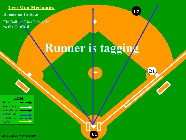 Two Man Mechanics U 2 Runner on 1 st Base Fly Ball or Line