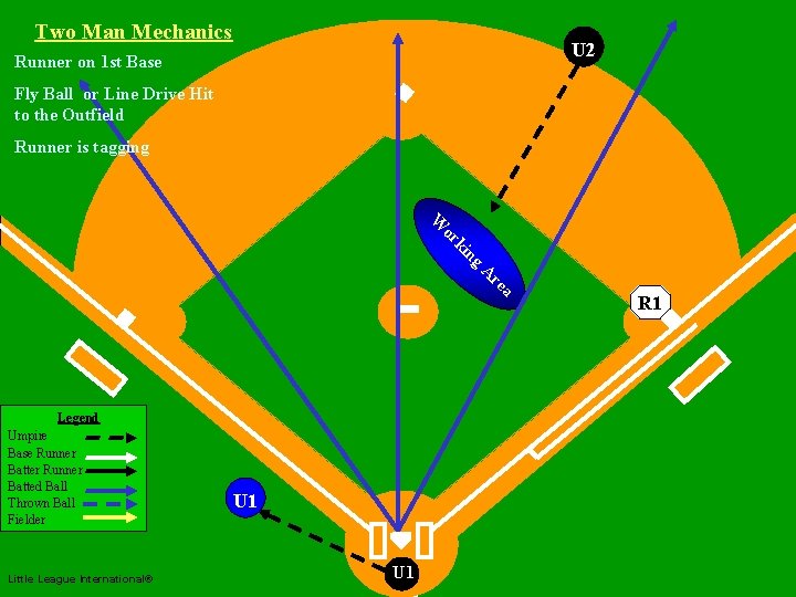 Two Man Mechanics U 2 Runner on 1 st Base Fly Ball or Line