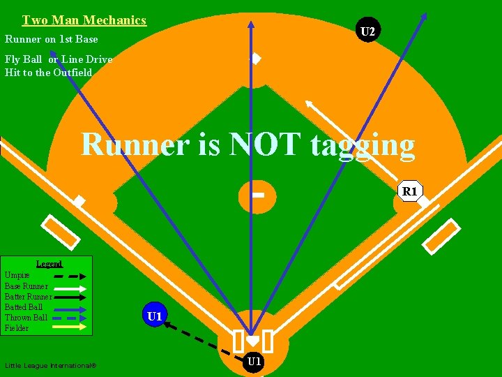Two Man Mechanics U 2 Runner on 1 st Base Fly Ball or Line