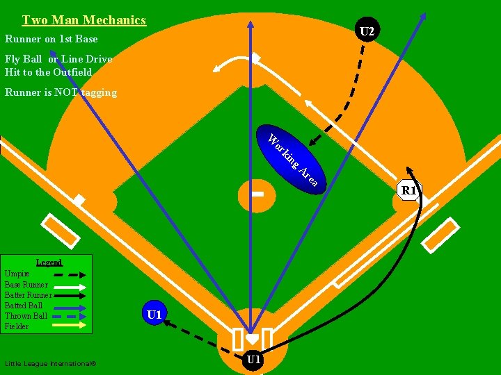 Two Man Mechanics U 2 Runner on 1 st Base Fly Ball or Line