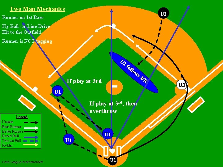 Two Man Mechanics U 2 Runner on 1 st Base Fly Ball or Line