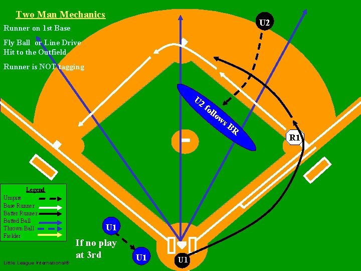 Two Man Mechanics U 2 Runner on 1 st Base Fly Ball or Line