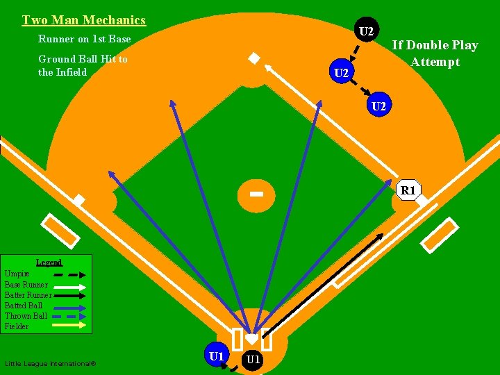 Two Man Mechanics U 2 Runner on 1 st Base Ground Ball Hit to