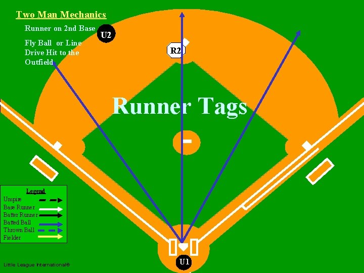 Two Man Mechanics Runner on 2 nd Base Fly Ball or Line Drive Hit