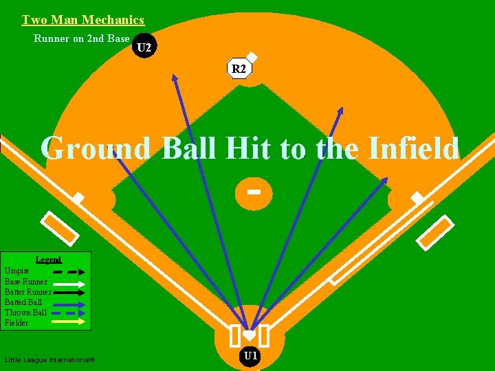 Two Man Mechanics Runner on 2 nd Base U 2 Two Man R 2