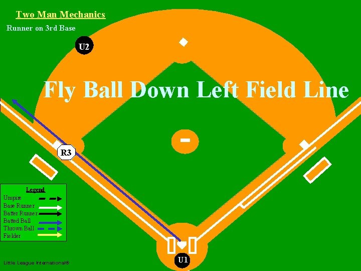 Two Man Mechanics Runner on 3 rd Base U 2 Two Man Mechanics Fly