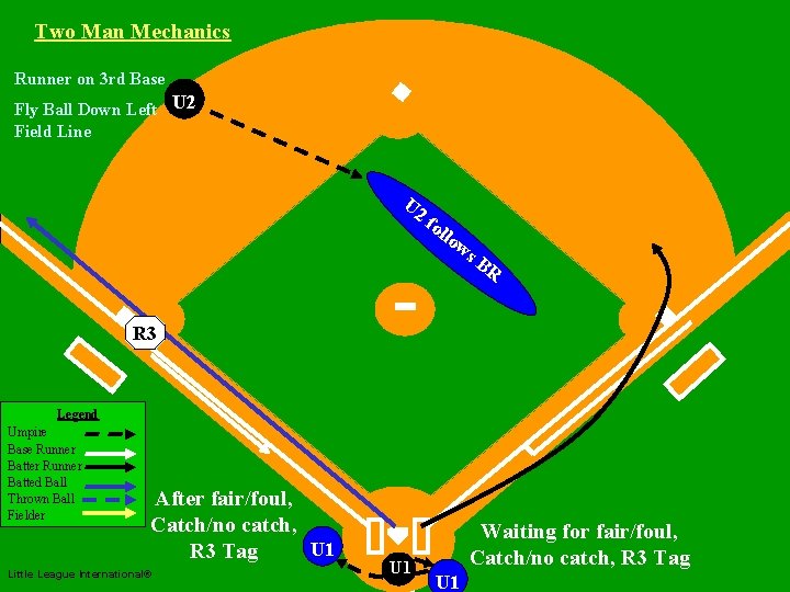 Two Man Mechanics Runner on 3 rd Base Fly Ball Down Left U 2