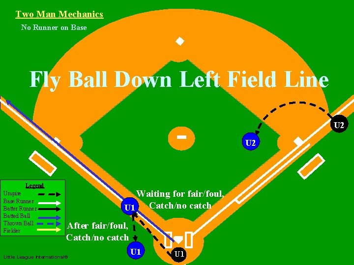 Two Man Mechanics No Runner on Base Two Man Mechanics Fly Ball Down Left