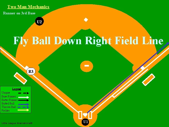 Two Man Mechanics Runner on 3 rd Base U 2 Two Man Mechanics Fly