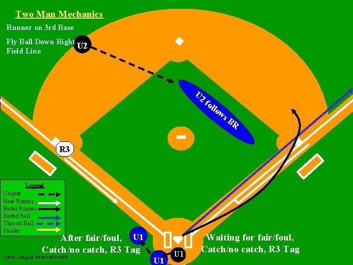 Two Man Mechanics Runner on 3 rd Base Fly Ball Down Right U 2