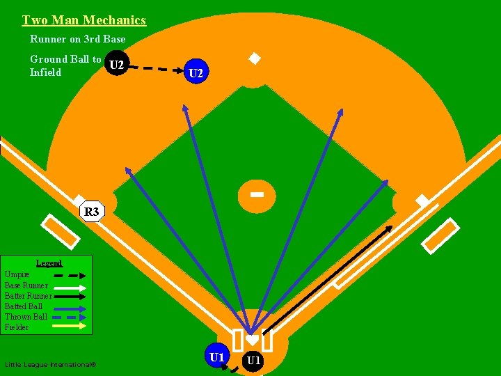 Two Man Mechanics Runner on 3 rd Base Ground Ball to the U 2