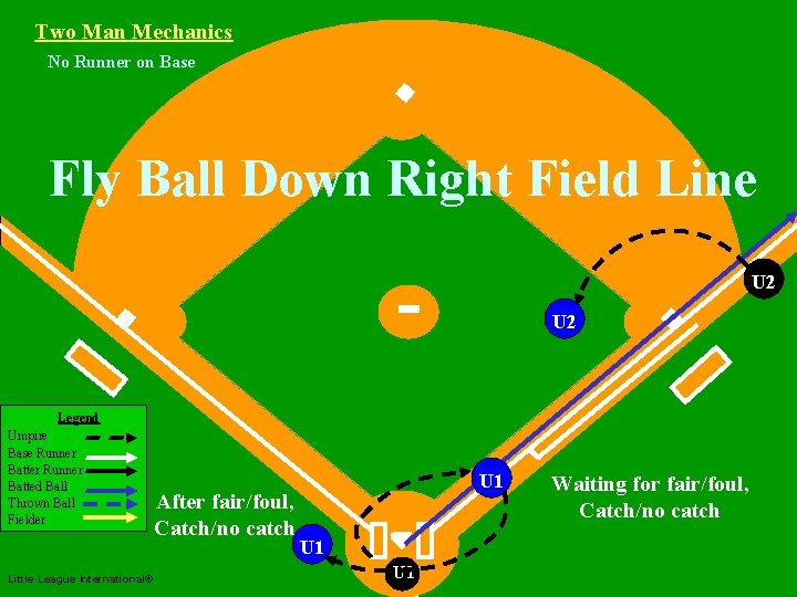 Two Man Mechanics No Runner on Base Two Man Mechanics Fly Ball Down Right