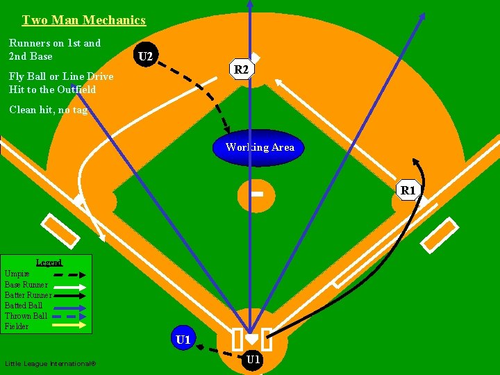 Two Man Mechanics Runners on 1 st and 2 nd Base Fly Ball or