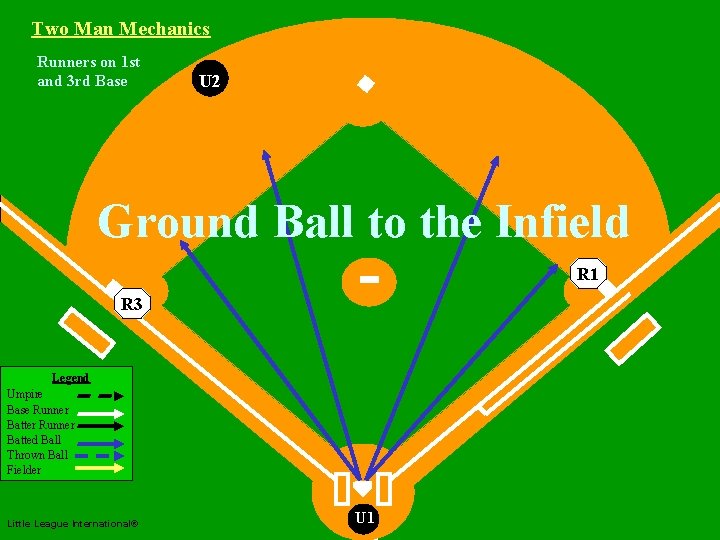 Two Man Mechanics Runners on 1 st and 3 rd Base U 2 Two