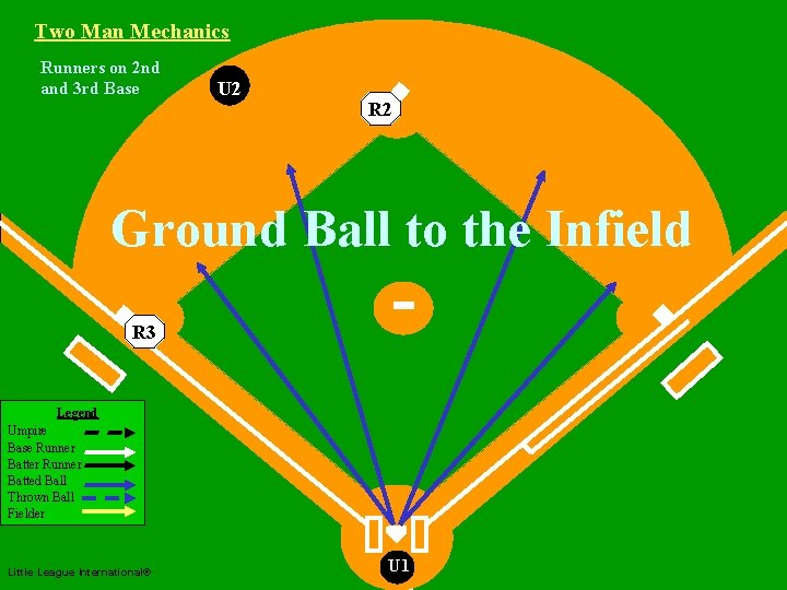 Two Man Mechanics Runners on 2 nd and 3 rd Base U 2 Two