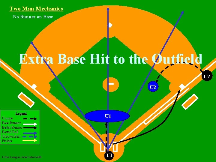 Two Man Mechanics No Runner on Base Two Man Mechanics Extra Base Hit to