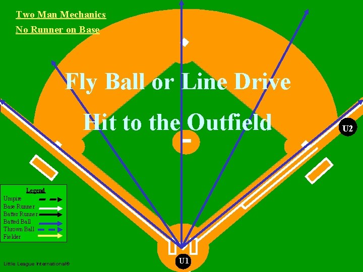 Two Man Mechanics No Runner on Base Two Man Mechanics Fly Ball or Line