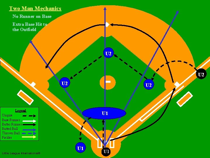 Two Man Mechanics No Runner on Base Extra Base Hit to the Outfield Two