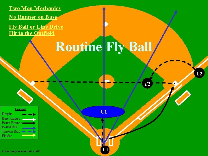 Two Man Mechanics No Runner on Base Fly Ball or Line Drive Hit to