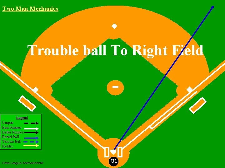 Two Man Mechanics Trouble ball To Right Field Legend Umpire Base Runner Batter Runner