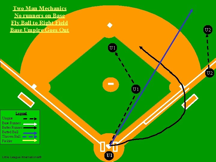 Two Man Mechanics No runners on Base Fly Ball to Right Field Base Umpire