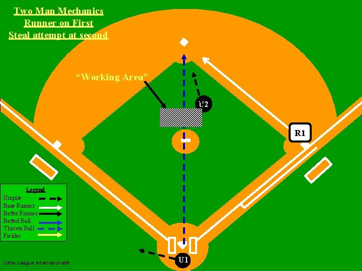 Two Man Mechanics Runner on First Steal attempt at second Two Man Mechanics “Working
